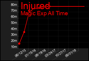 Total Graph of Injured