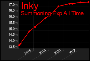 Total Graph of Inky