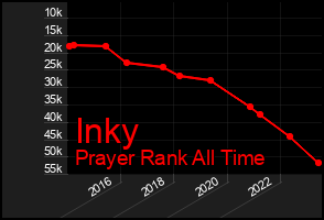 Total Graph of Inky