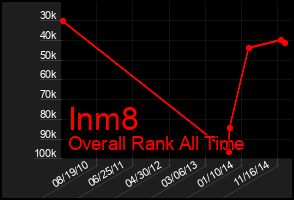 Total Graph of Inm8