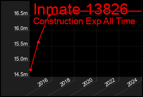 Total Graph of Inmate 13826