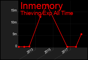 Total Graph of Inmemory