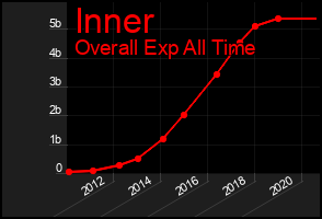 Total Graph of Inner