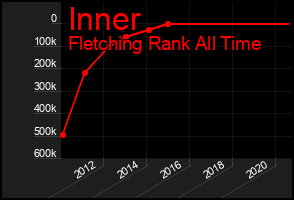 Total Graph of Inner