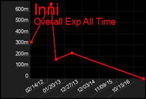 Total Graph of Inni