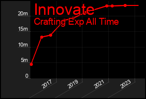 Total Graph of Innovate