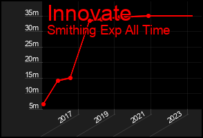 Total Graph of Innovate