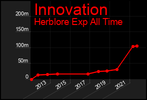 Total Graph of Innovation