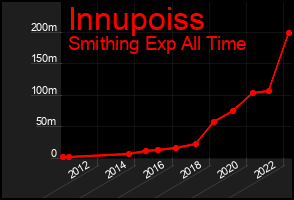 Total Graph of Innupoiss