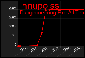 Total Graph of Innupoiss
