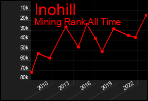 Total Graph of Inohill