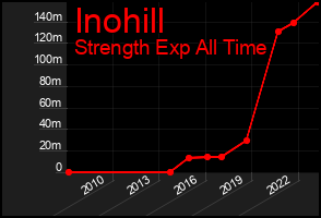 Total Graph of Inohill