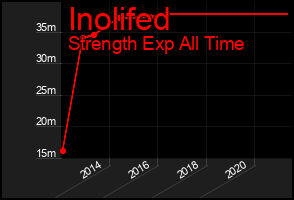 Total Graph of Inolifed