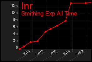 Total Graph of Inr