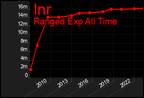 Total Graph of Inr