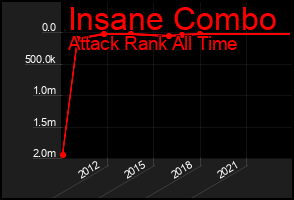 Total Graph of Insane Combo