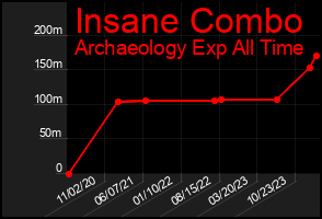 Total Graph of Insane Combo