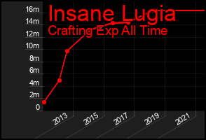 Total Graph of Insane Lugia