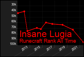 Total Graph of Insane Lugia