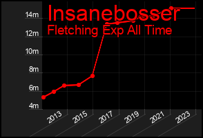 Total Graph of Insanebosser
