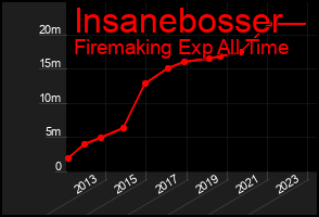 Total Graph of Insanebosser