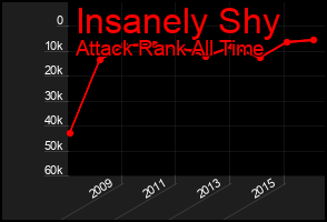 Total Graph of Insanely Shy
