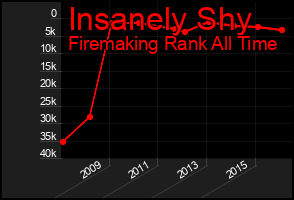 Total Graph of Insanely Shy