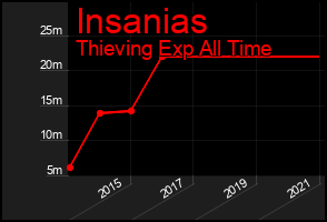 Total Graph of Insanias