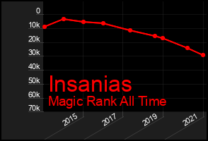 Total Graph of Insanias