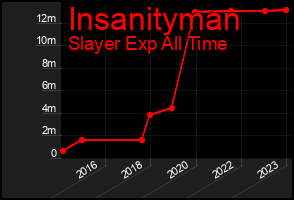 Total Graph of Insanityman