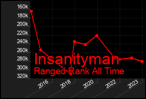 Total Graph of Insanityman
