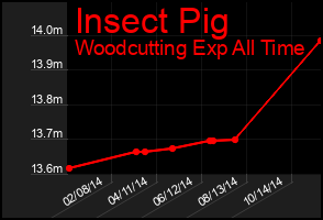 Total Graph of Insect Pig