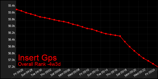 Last 31 Days Graph of Insert Gps