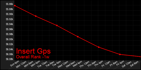 1 Week Graph of Insert Gps