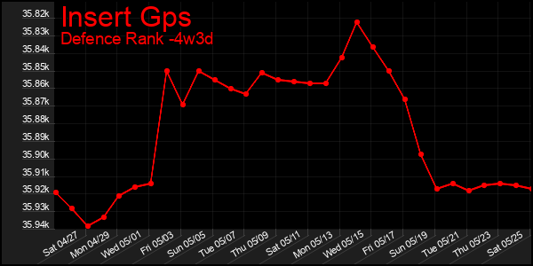 Last 31 Days Graph of Insert Gps