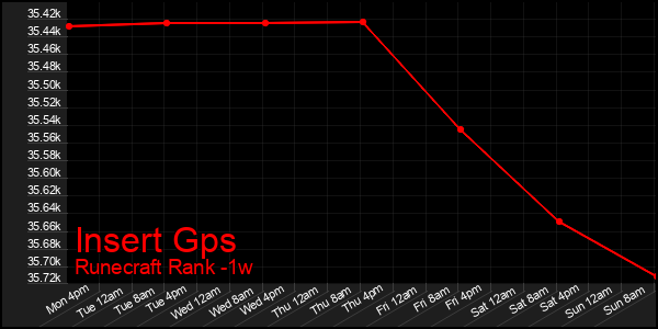 Last 7 Days Graph of Insert Gps