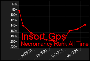 Total Graph of Insert Gps