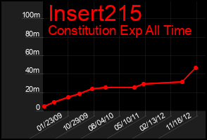 Total Graph of Insert215