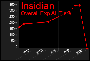 Total Graph of Insidian