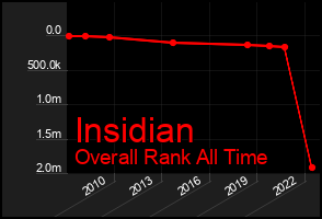 Total Graph of Insidian