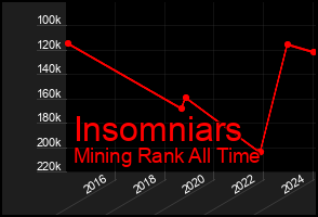 Total Graph of Insomniars