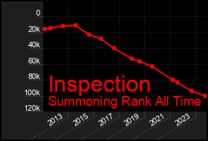 Total Graph of Inspection