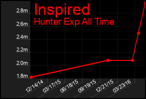 Total Graph of Inspired
