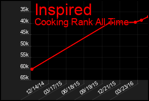 Total Graph of Inspired