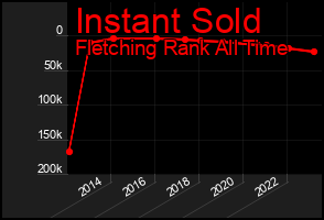 Total Graph of Instant Sold