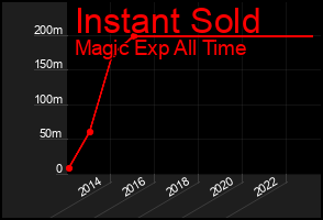 Total Graph of Instant Sold