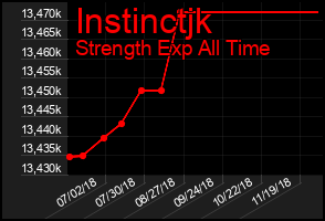 Total Graph of Instinctjk