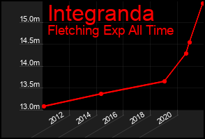Total Graph of Integranda