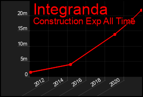 Total Graph of Integranda