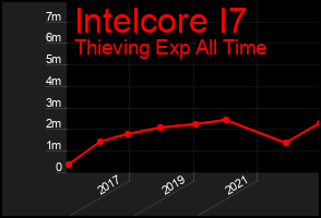 Total Graph of Intelcore I7